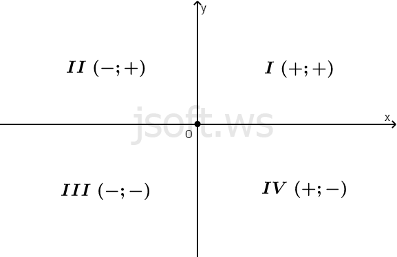 Dekart kordinat sistemi