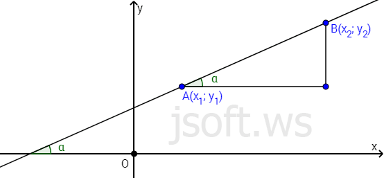 Düz xəttin bucaq əmsalı